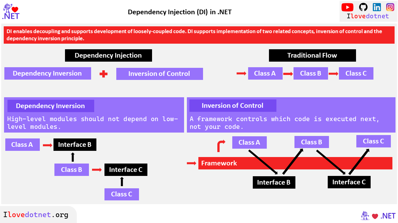 Dependency Injection in .NET